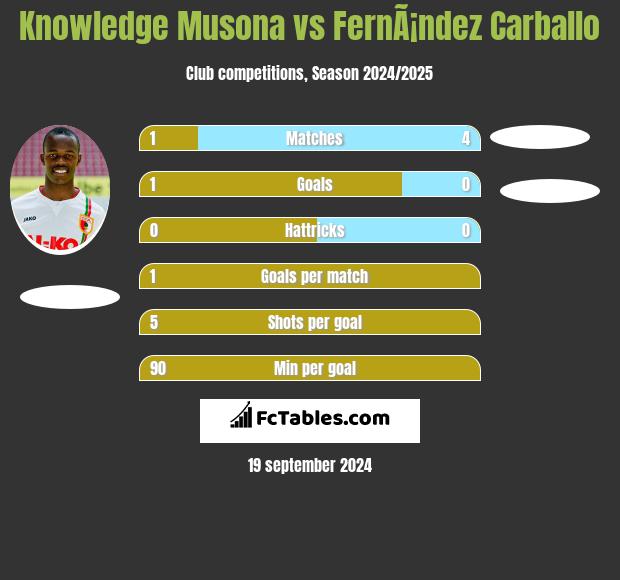 Knowledge Musona vs FernÃ¡ndez Carballo h2h player stats