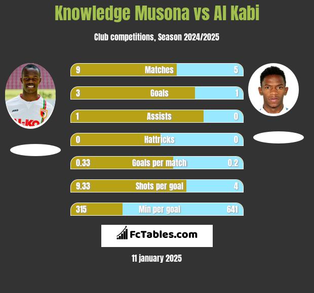 Knowledge Musona vs Al Kabi h2h player stats