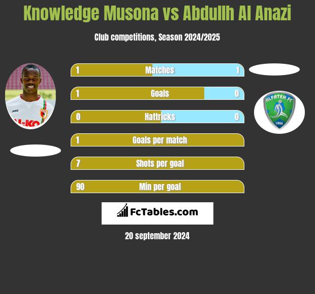 Knowledge Musona vs Abdullh Al Anazi h2h player stats