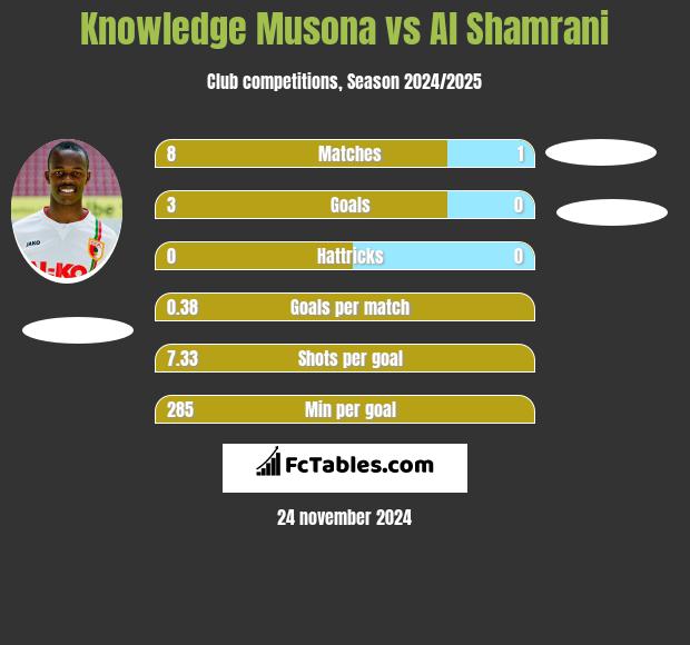 Knowledge Musona vs Al Shamrani h2h player stats