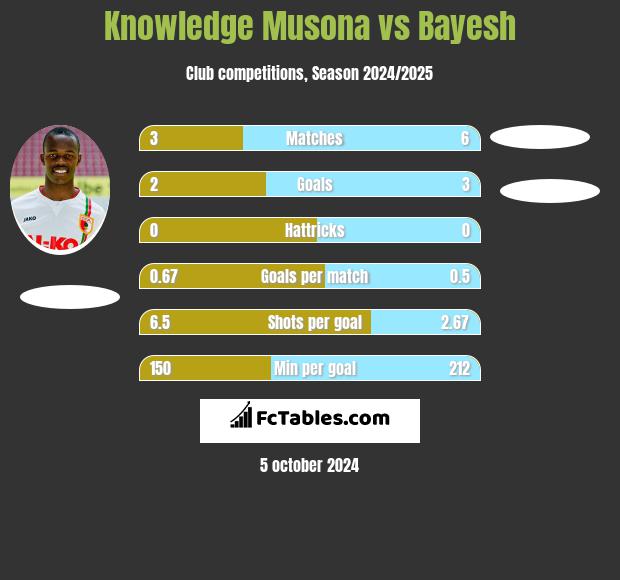 Knowledge Musona vs Bayesh h2h player stats