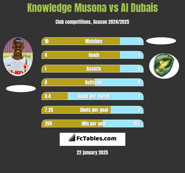 Knowledge Musona vs Al Dubais h2h player stats