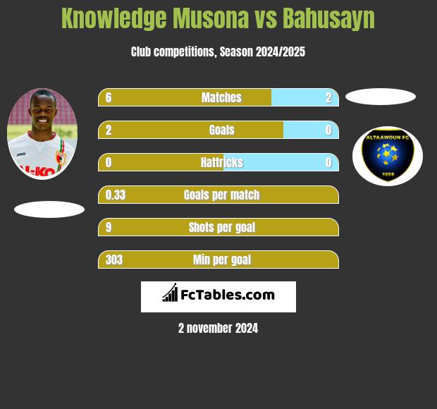 Knowledge Musona vs Bahusayn h2h player stats