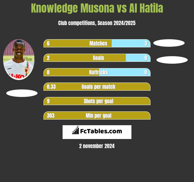 Knowledge Musona vs Al Hatila h2h player stats