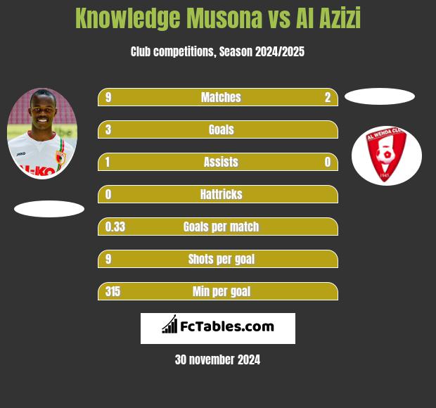 Knowledge Musona vs Al Azizi h2h player stats