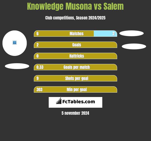 Knowledge Musona vs Salem h2h player stats