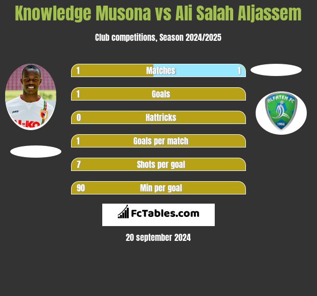 Knowledge Musona vs Ali Salah Aljassem h2h player stats