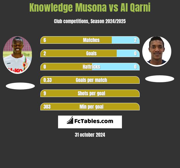 Knowledge Musona vs Al Qarni h2h player stats