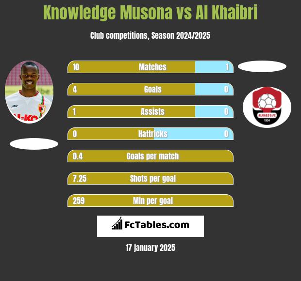 Knowledge Musona vs Al Khaibri h2h player stats