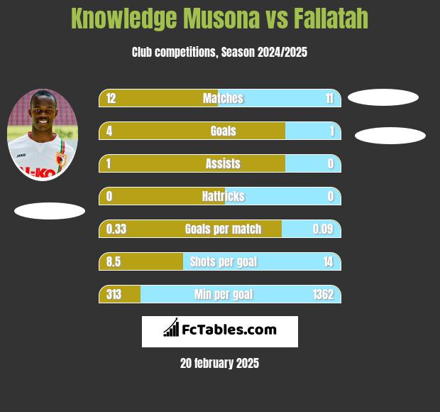 Knowledge Musona vs Fallatah h2h player stats