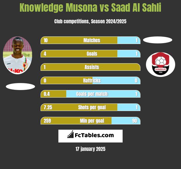 Knowledge Musona vs Saad Al Sahli h2h player stats