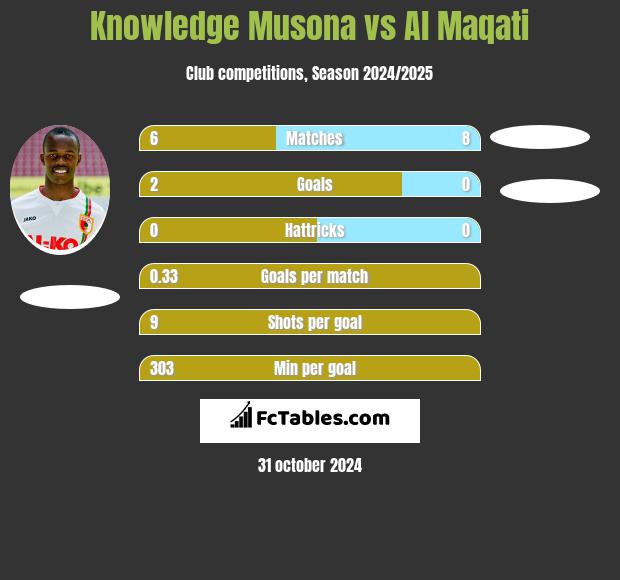 Knowledge Musona vs Al Maqati h2h player stats