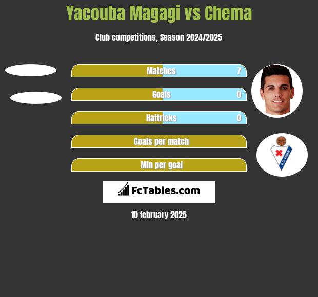 Yacouba Magagi vs Chema h2h player stats