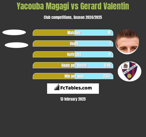 Yacouba Magagi vs Gerard Valentin h2h player stats