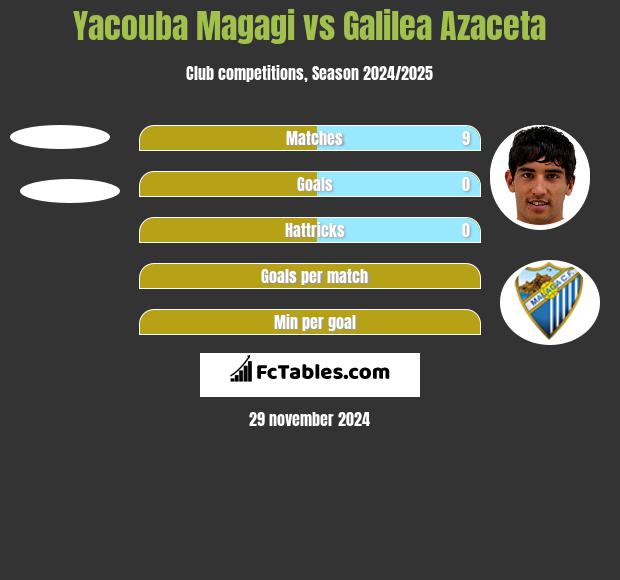 Yacouba Magagi vs Galilea Azaceta h2h player stats