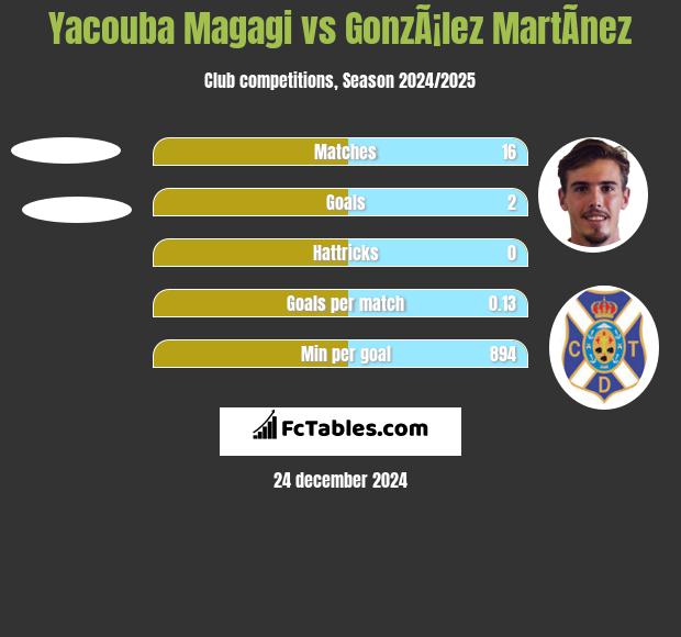 Yacouba Magagi vs GonzÃ¡lez MartÃ­nez h2h player stats