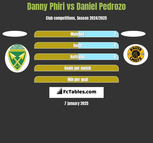 Danny Phiri vs Daniel Pedrozo h2h player stats