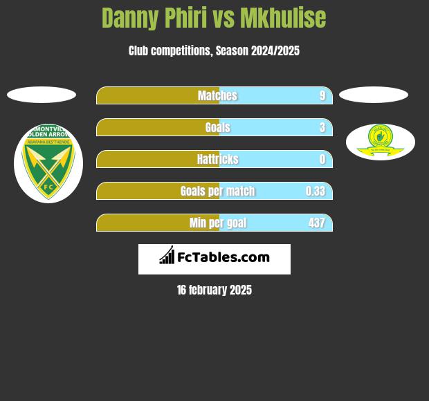 Danny Phiri vs Mkhulise h2h player stats