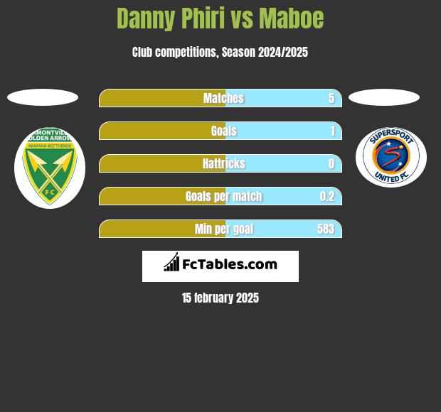 Danny Phiri vs Maboe h2h player stats