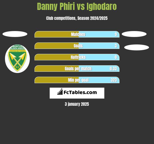 Danny Phiri vs Ighodaro h2h player stats