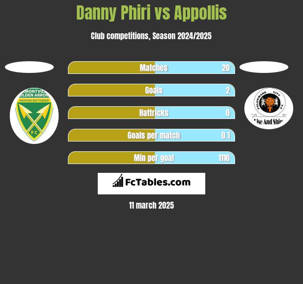 Danny Phiri vs Appollis h2h player stats