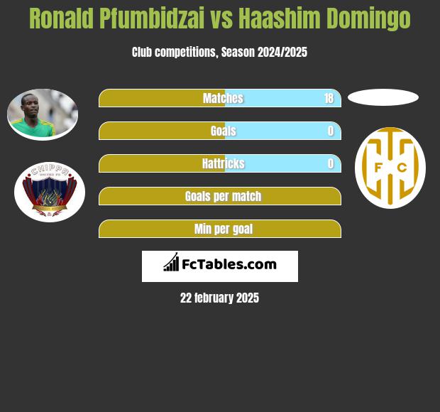 Ronald Pfumbidzai vs Haashim Domingo h2h player stats