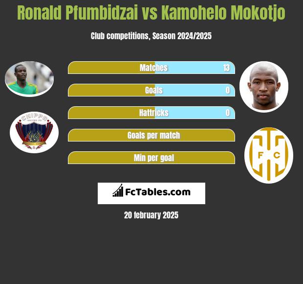 Ronald Pfumbidzai vs Kamohelo Mokotjo h2h player stats