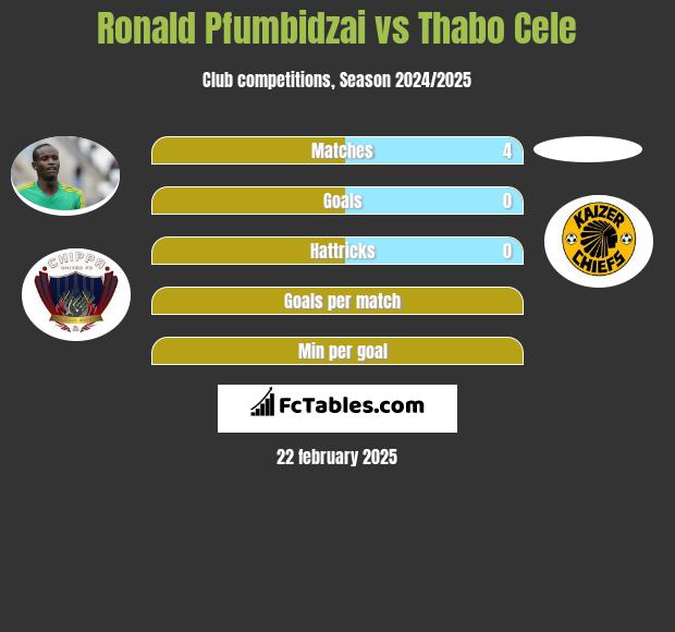 Ronald Pfumbidzai vs Thabo Cele h2h player stats