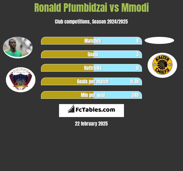 Ronald Pfumbidzai vs Mmodi h2h player stats