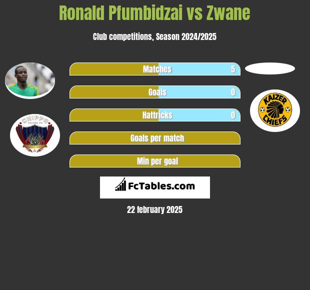 Ronald Pfumbidzai vs Zwane h2h player stats