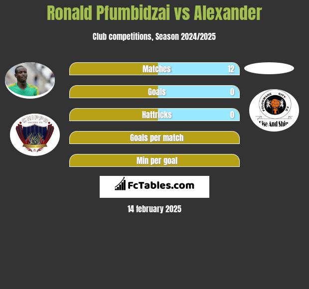 Ronald Pfumbidzai vs Alexander h2h player stats