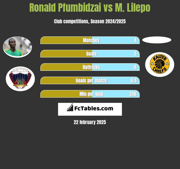 Ronald Pfumbidzai vs M. Lilepo h2h player stats