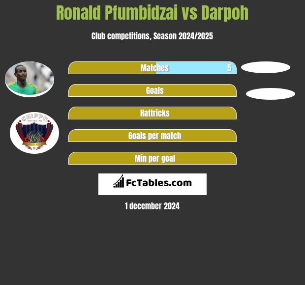 Ronald Pfumbidzai vs Darpoh h2h player stats