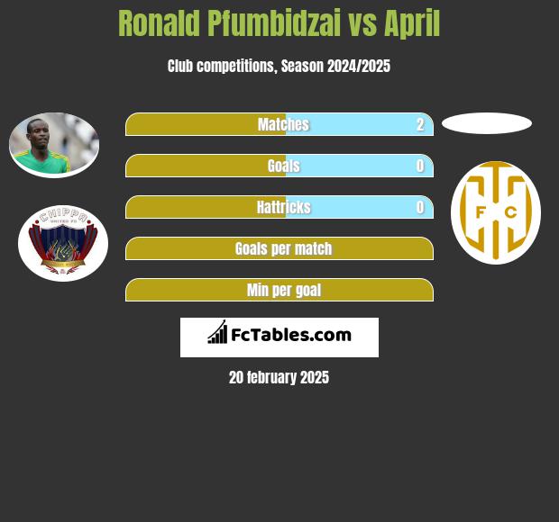 Ronald Pfumbidzai vs April h2h player stats