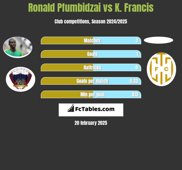 Ronald Pfumbidzai vs K. Francis h2h player stats