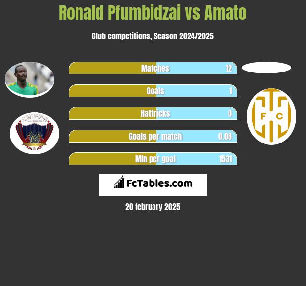 Ronald Pfumbidzai vs Amato h2h player stats