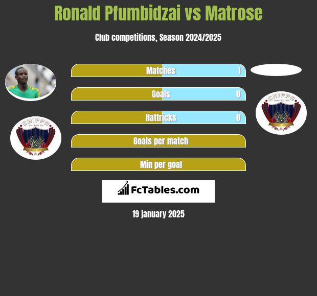 Ronald Pfumbidzai vs Matrose h2h player stats