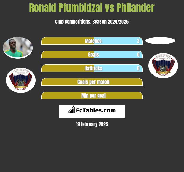 Ronald Pfumbidzai vs Philander h2h player stats