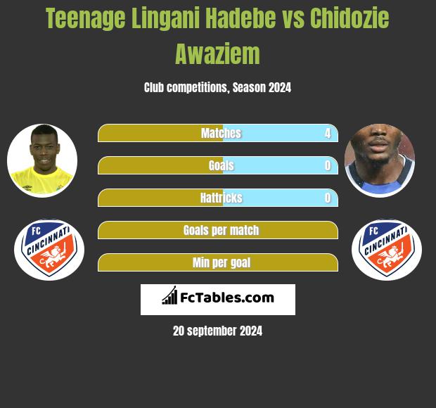 Teenage Lingani Hadebe vs Chidozie Awaziem h2h player stats