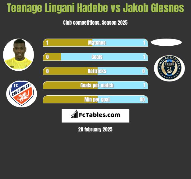 Teenage Lingani Hadebe vs Jakob Glesnes h2h player stats