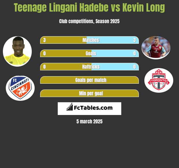 Teenage Lingani Hadebe vs Kevin Long h2h player stats