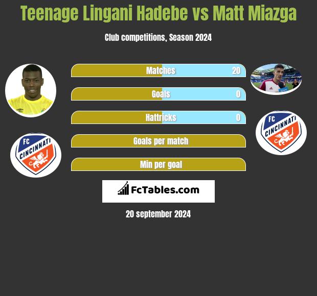 Teenage Lingani Hadebe vs Matt Miazga h2h player stats