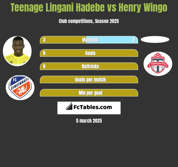 Teenage Lingani Hadebe vs Henry Wingo h2h player stats