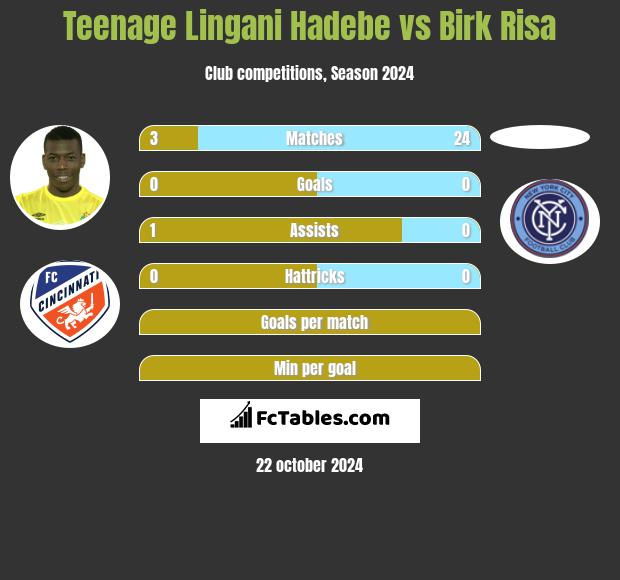 Teenage Lingani Hadebe vs Birk Risa h2h player stats