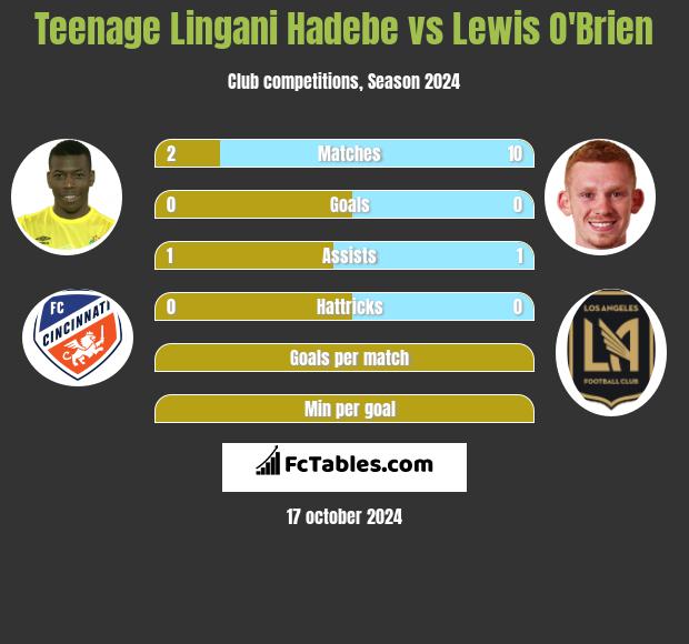 Teenage Lingani Hadebe vs Lewis O'Brien h2h player stats