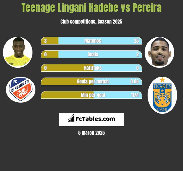 Teenage Lingani Hadebe vs Pereira h2h player stats