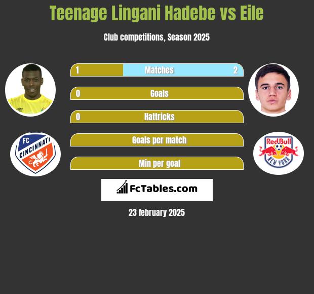 Teenage Lingani Hadebe vs Eile h2h player stats