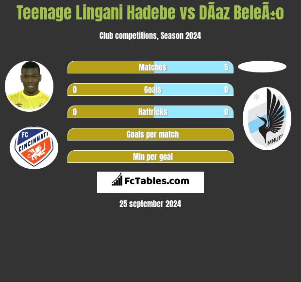 Teenage Lingani Hadebe vs DÃ­az BeleÃ±o h2h player stats