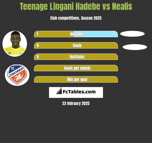 Teenage Lingani Hadebe vs Nealis h2h player stats