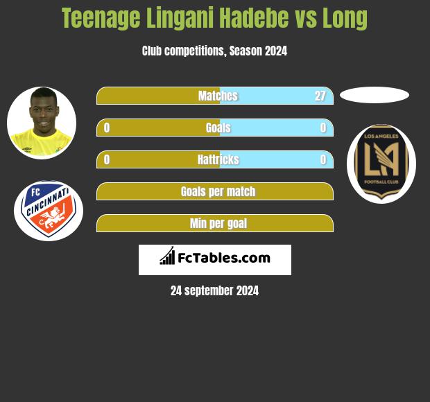 Teenage Lingani Hadebe vs Long h2h player stats